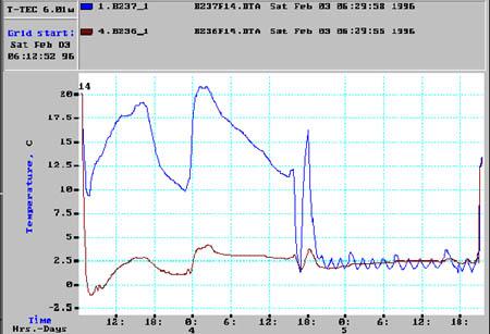 Example of TTEC Software Graph